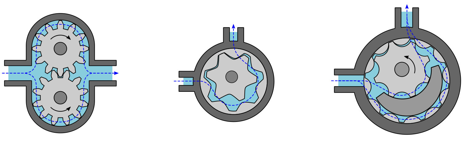 External (left) and Internal (centre and right) Gear Pump Designs