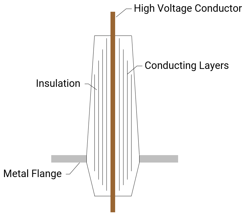 Capacitance-Graded Bushing Condenser Core