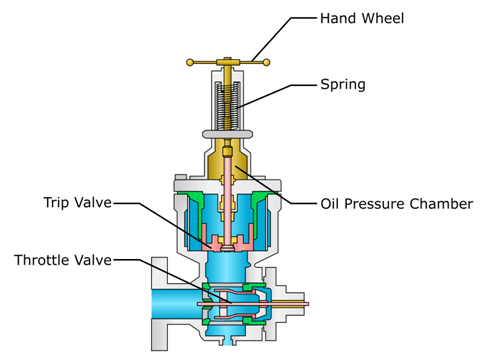 trip oil pressure in steam turbine