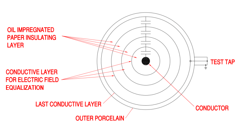 Cross-Section of Condenser Bushing