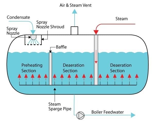 How Spray Deaerators Work