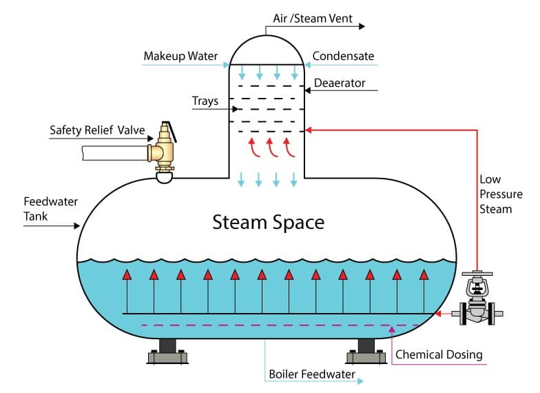 Deaerators Explained - saVRee - saVRee