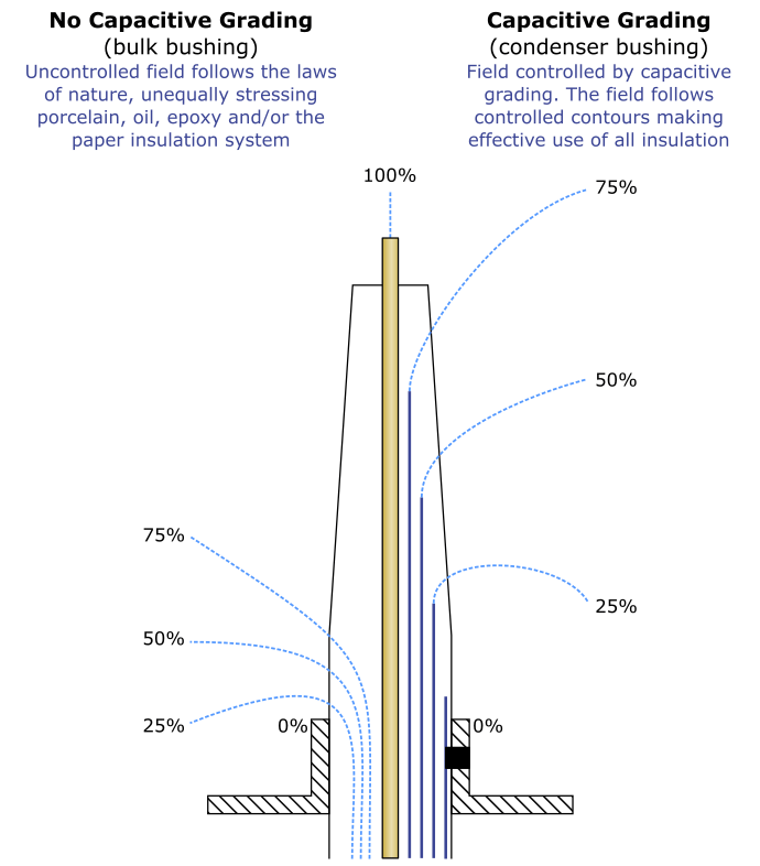 Difference in Electric Field Distribution between A Condenser and Non-Condenser Bushing