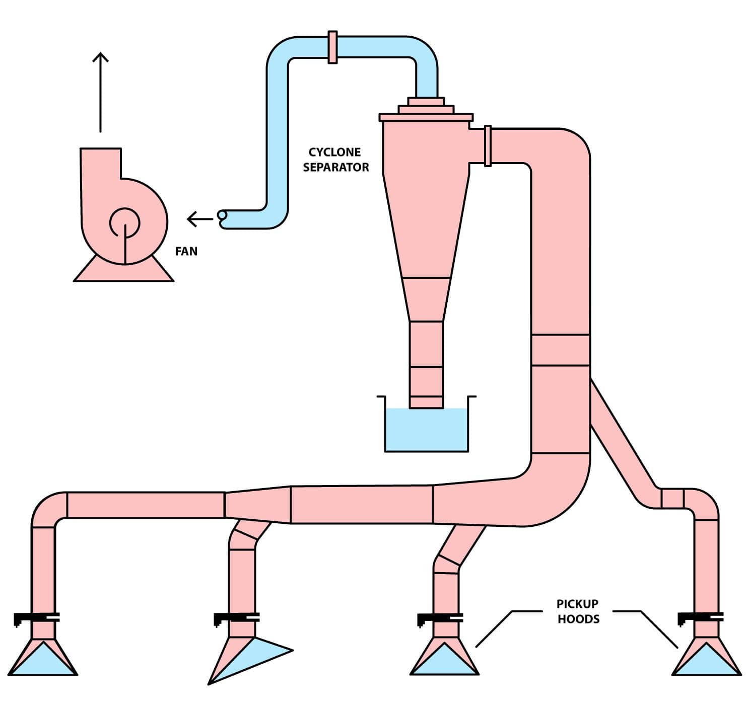 Cyclone Separator Working Principle (Dust Separator) Explained - saVRee