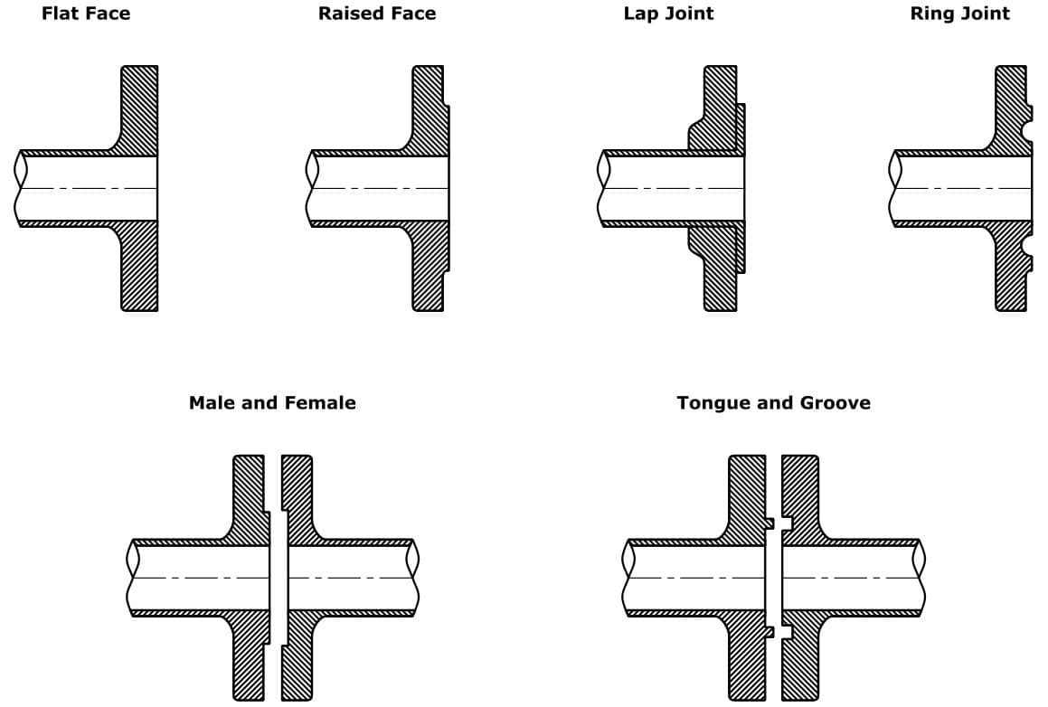 Flange Face Types