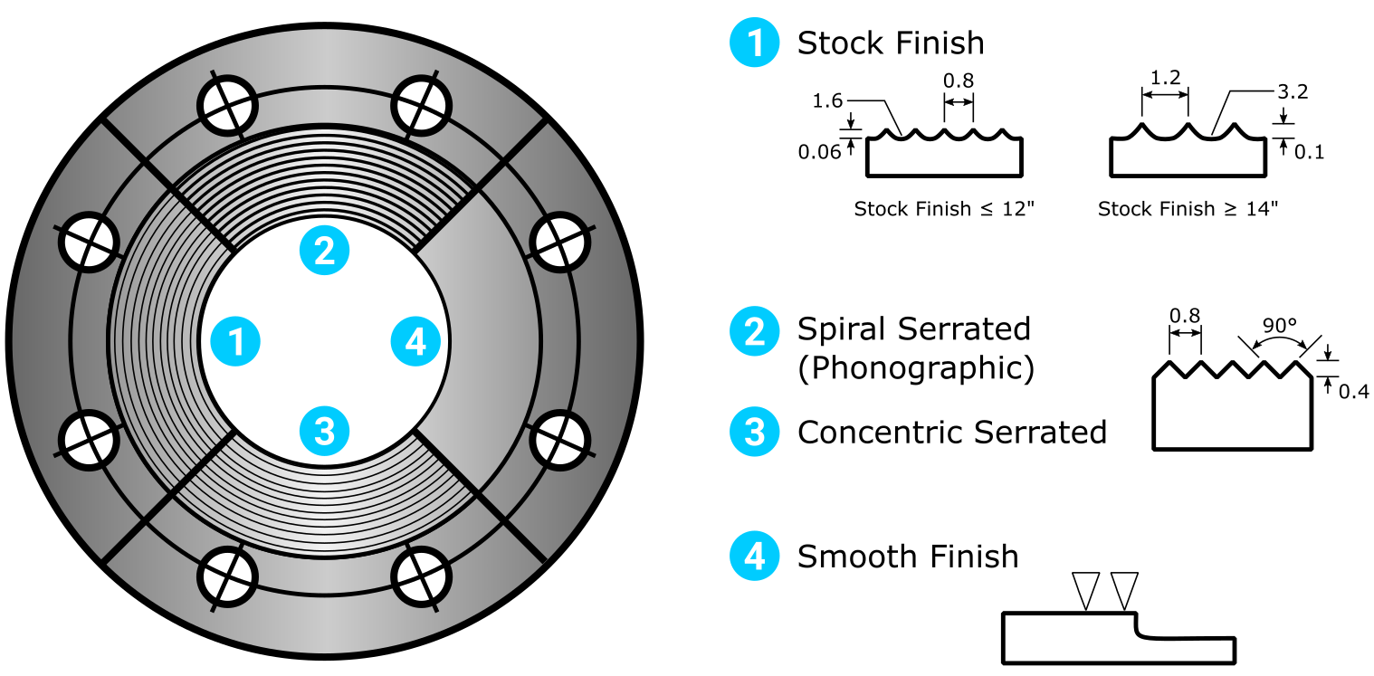 Flange Face Surfaces