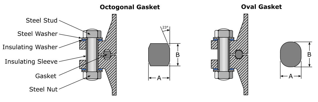 RTJ Components (octagonal gasket left, oval gasket right)