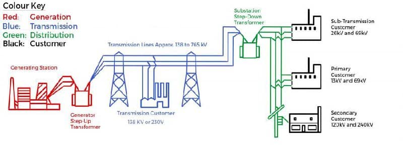 Electrical Grid Distribution