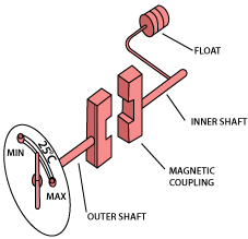 MOG Components