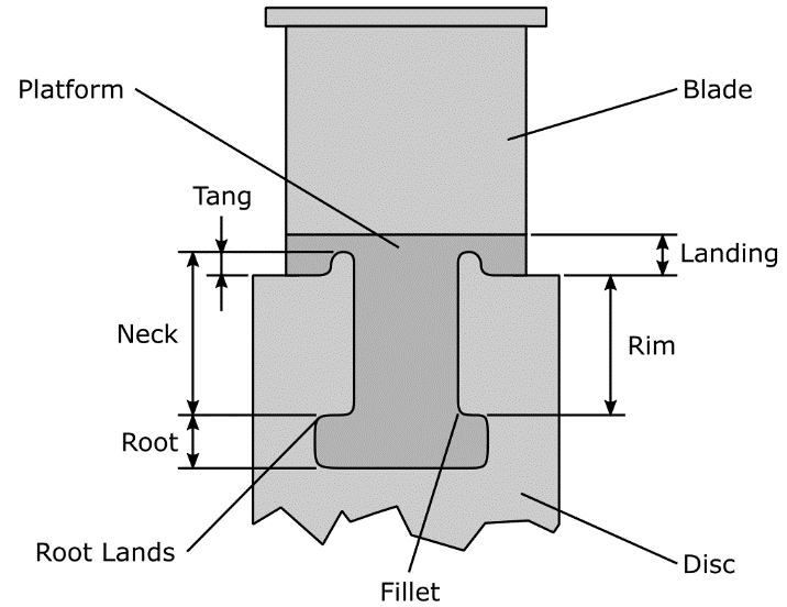 Moving Rotor Blade and Rotor Disc