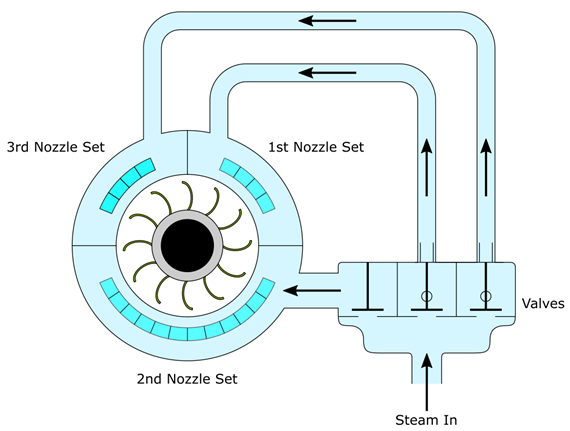 Nozzle Governing System