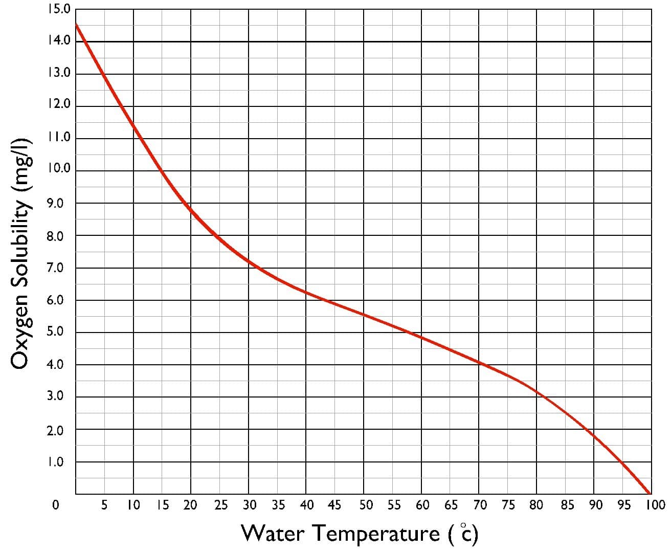 Gas Solubility Reduces as Temperature Increases