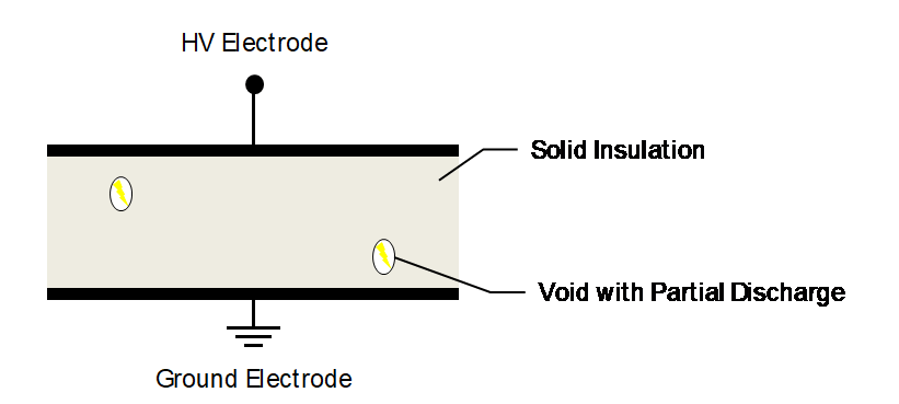 Partial Discharge Phenomenon in Solid Insulation