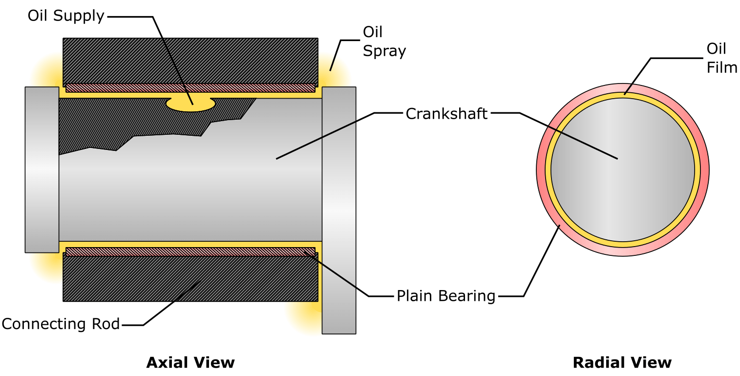 Crankshaft and Connecting Rod Lubrication