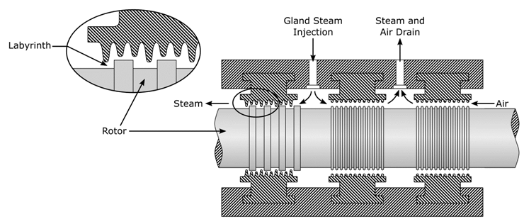 Steam Turbine Labyrinth Seal Schematic