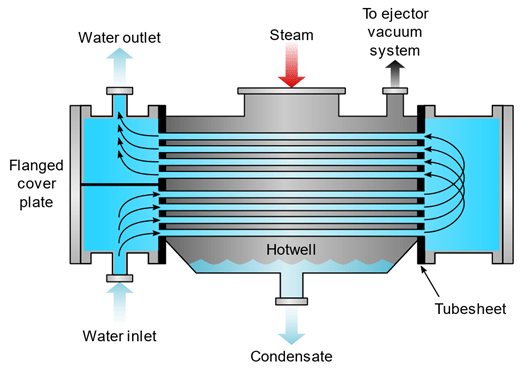 Condenser Process Flow Diagram