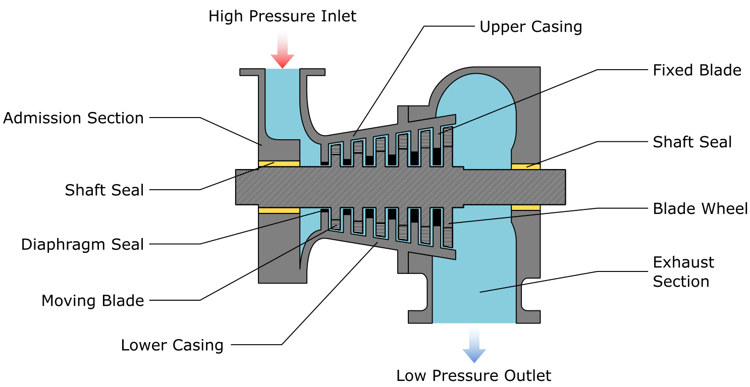 Steam Turbine Diagram