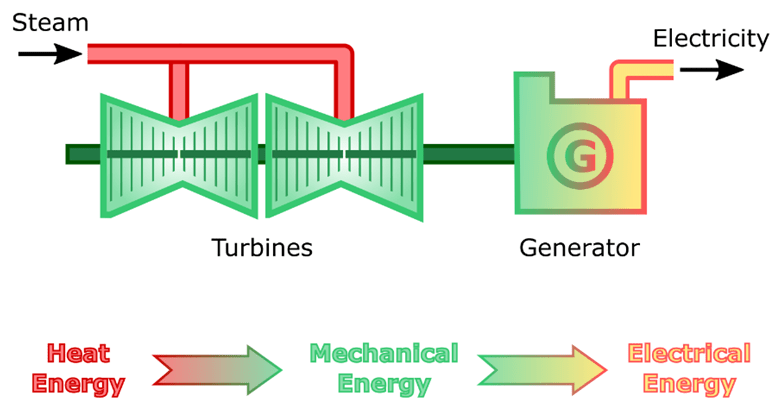 steam turbine generator diagram