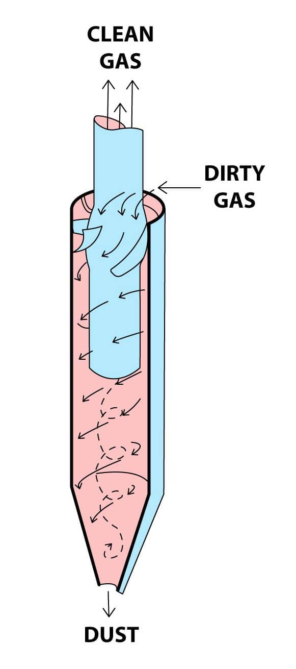 Reverse Flow Cyclone Separator With Swirl Generator