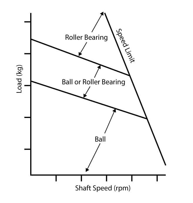 Technical Information: Ball bearing types, selection factors, and bearing  load data from SDP/SI