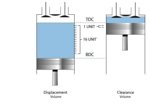 TDC and BDC Indicated