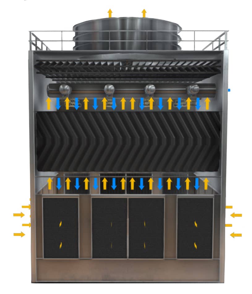 Counter Flow Cooling Tower Cross Section (water blue, air yellow)