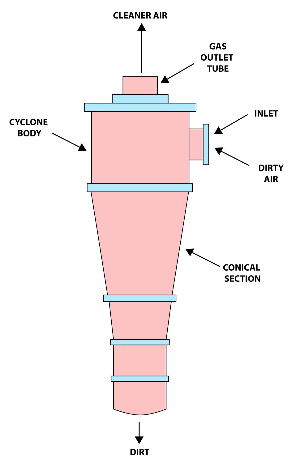 Inverted Bag for Cyclonic Units