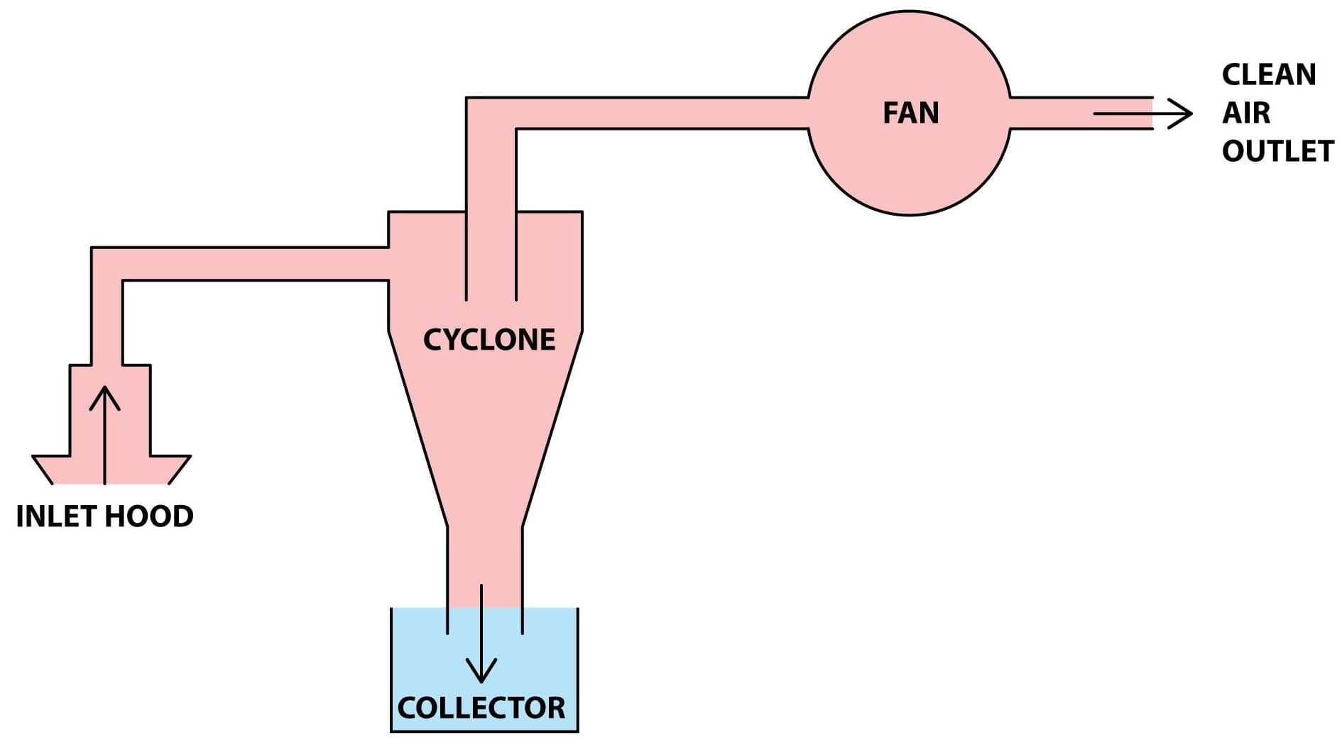 Ciclone separatore low cost 