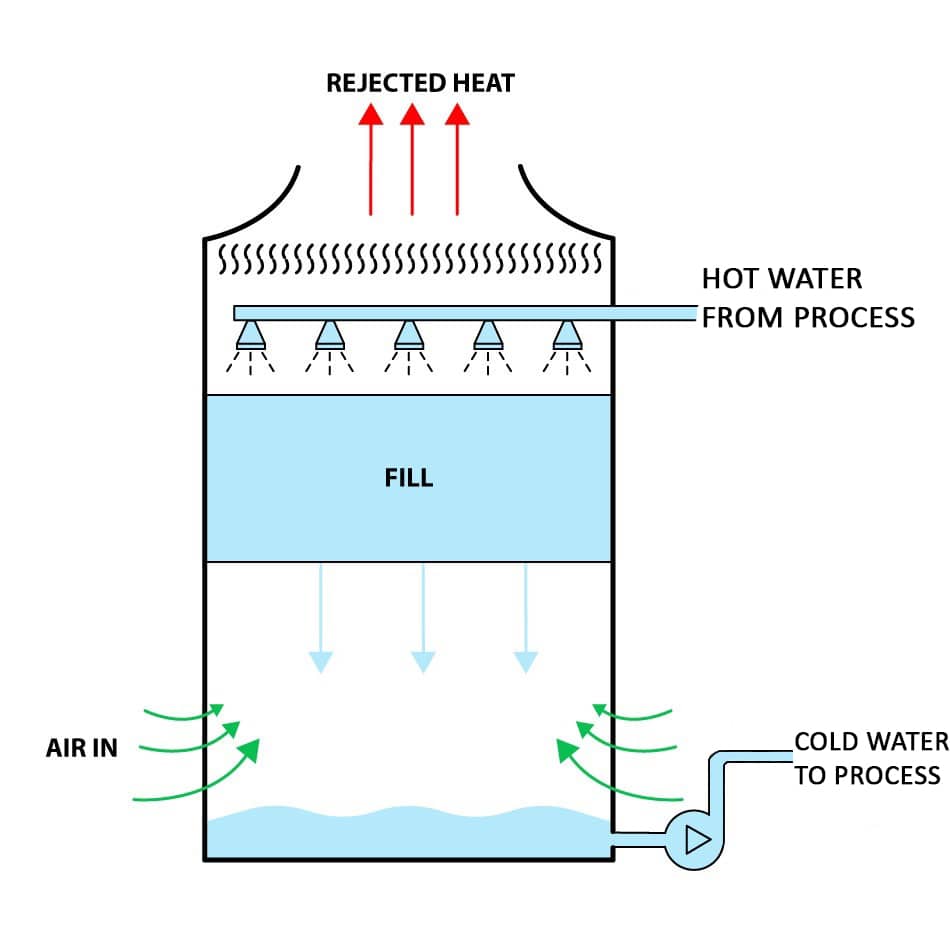 Counter Flow Cooling Tower Process Diagram