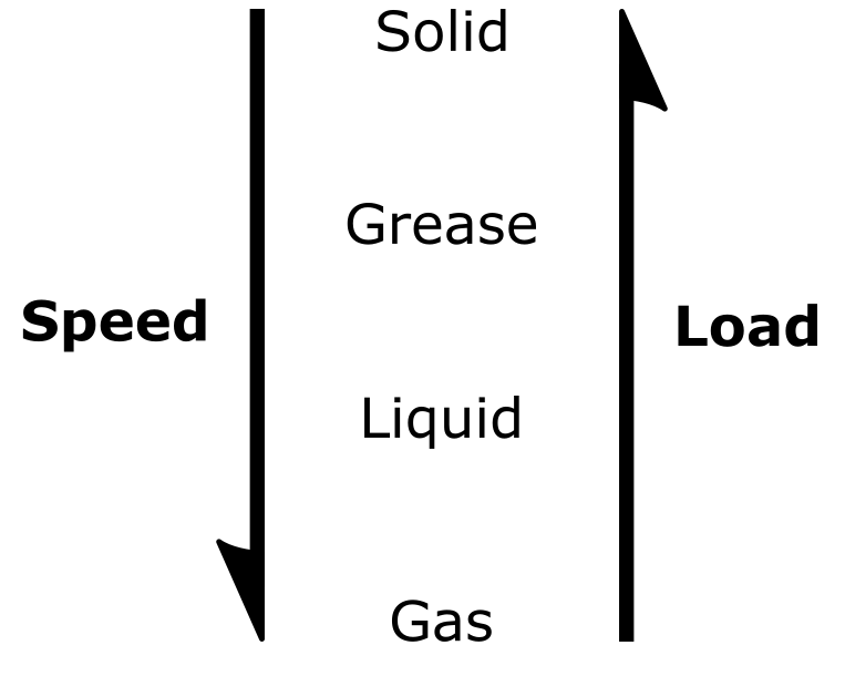 Bearing Lubricant - Consolidated Info (& a few questions