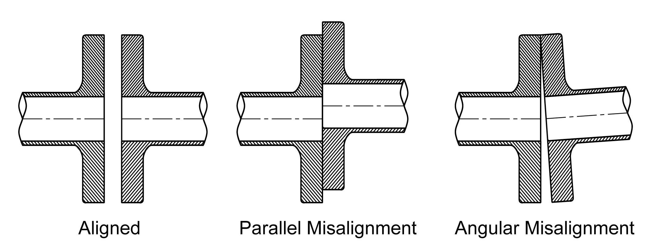 Flange Alignment and Misalignment