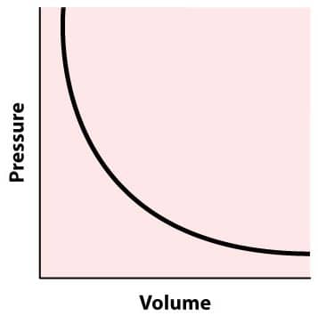 Pressure and Volume Graph