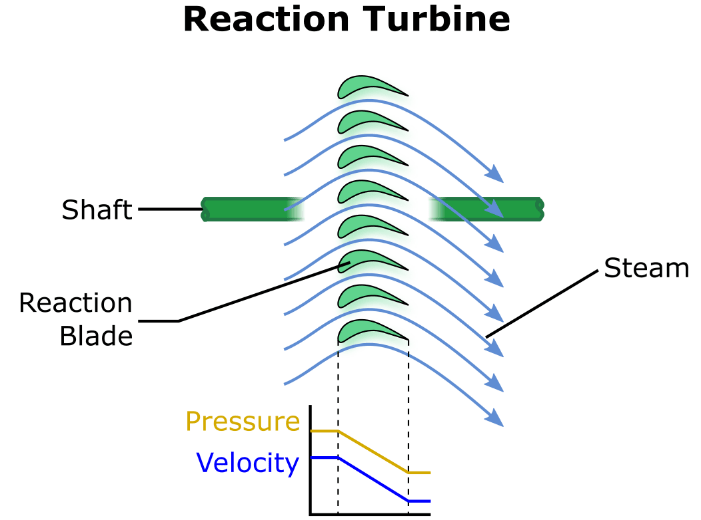 reaction blade