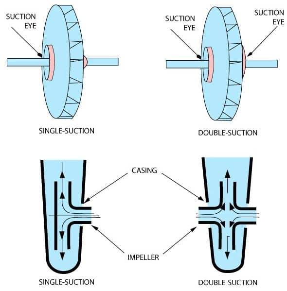 Impeller Pump Vs Centrifugal Pump At Susan Jaimes Blog
