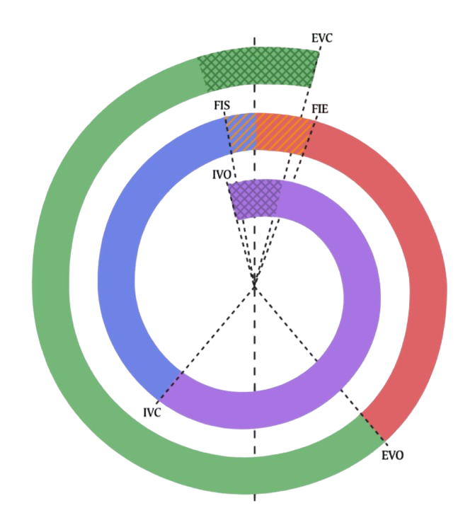 Four-Stroke Engine Timing Diagrams Explained
